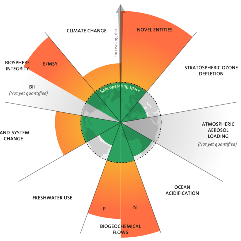 Eine Grafik der Kategorien der planetaren Grenzen